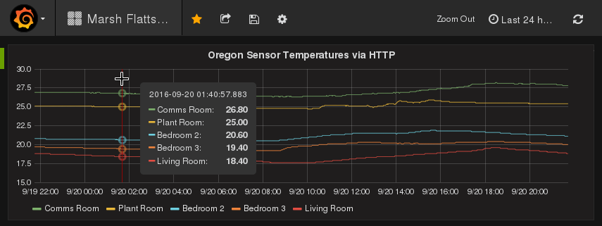Grafana Temperature Dashboard