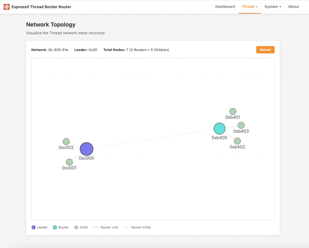 A screenshot from the Web UI for the Espressif Thread Border Router. The main body of the image shows a set of coloured circles connected by pale grey solid and dashed lines.
The largest circle is coloured Blue and the Key shows this is the 'Leader' of the Thread network. Two small Green circles are linked to the Blue circle by dashed lines, showing these are 'children' of the Leader.
A mid-sized Cyan circle represents a Router, linked to the Blue circle (Leader) by a solid line.
Three small Green circles represent Child nodes, connected to the Router by dashed lines.